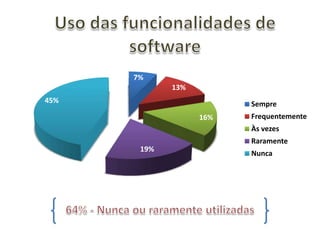 7%
13%
16%
19%
45% Sempre
Frequentemente
Às vezes
Raramente
Nunca
 