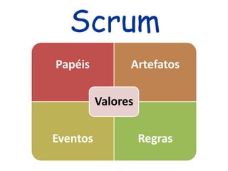 Papéis Artefatos
Eventos Regras
Valores
Scrum
 