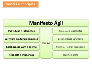 Valores e princípios
Indivíduos e interações
Software em funcionamento
Colaboração com o cliente
Resposta à mudanças
Processos e ferramentas
Documentação abrangente
Contratos (termos negociados)
Seguir um plano
Mais que
Manifesto Ágil
 