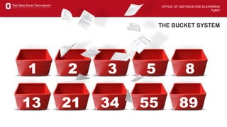 OFFICE OF DISTANCE AND ELEARNING
PgMO
THE BUCKET SYSTEM
31 2 5 8
3413 21 55 89
 