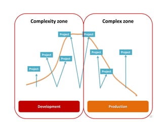 Complexity zone                             Complex zone

                    Project   Project




                                   Project              Project
          Project
                    Project


Project
                                             Project




      Development                                 Production

                                                                  12
 