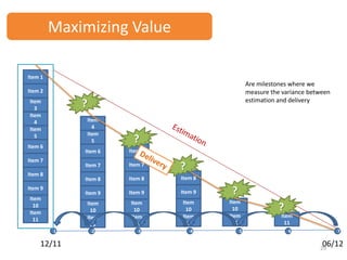 Maximizing Value

Item 1
                                                   Are milestones where we
Item 2                                             measure the variance between
                                                   estimation and delivery
Item
  3
             ?
Item
  4              Item
Item               4
  5              Item
                   5     ?
Item 6
             Item 6     Item 6
Item 7
             Item 7     Item 7
                                 ?
Item 8
             Item 8     Item 8   Item 8
Item 9
             Item 9     Item 9   Item 9    ?
Item
                 Item   Item     Item     Item
  10
Item               10     10       10       10                ?
                 Item   Item     Item     Item                Item
  11
                   11     11       11       11                  11
         1        2        3         4         5                  6               7

    12/11                                                                   06/12
                                                                           29
 
