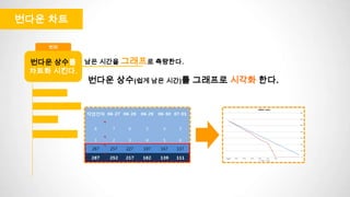 번다운 차트
번외
번다운 상수를
차트화 시킨다.
남은 시간을 그래프로 측량한다.
번다운 상수(쉽게 남은 시간)를 그래프로 시각화 한다.
 