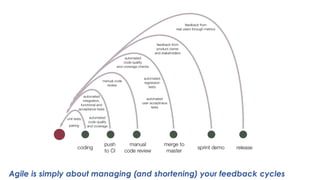 Agile is simply about managing (and shortening) your feedback cycles
 