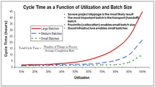 • Severe project slippage is the most likely result
• The most important batch is the transport (handoff)
batch
• Proximity (collocation) enables small batch size
• Good infrastructureenables small batches
 