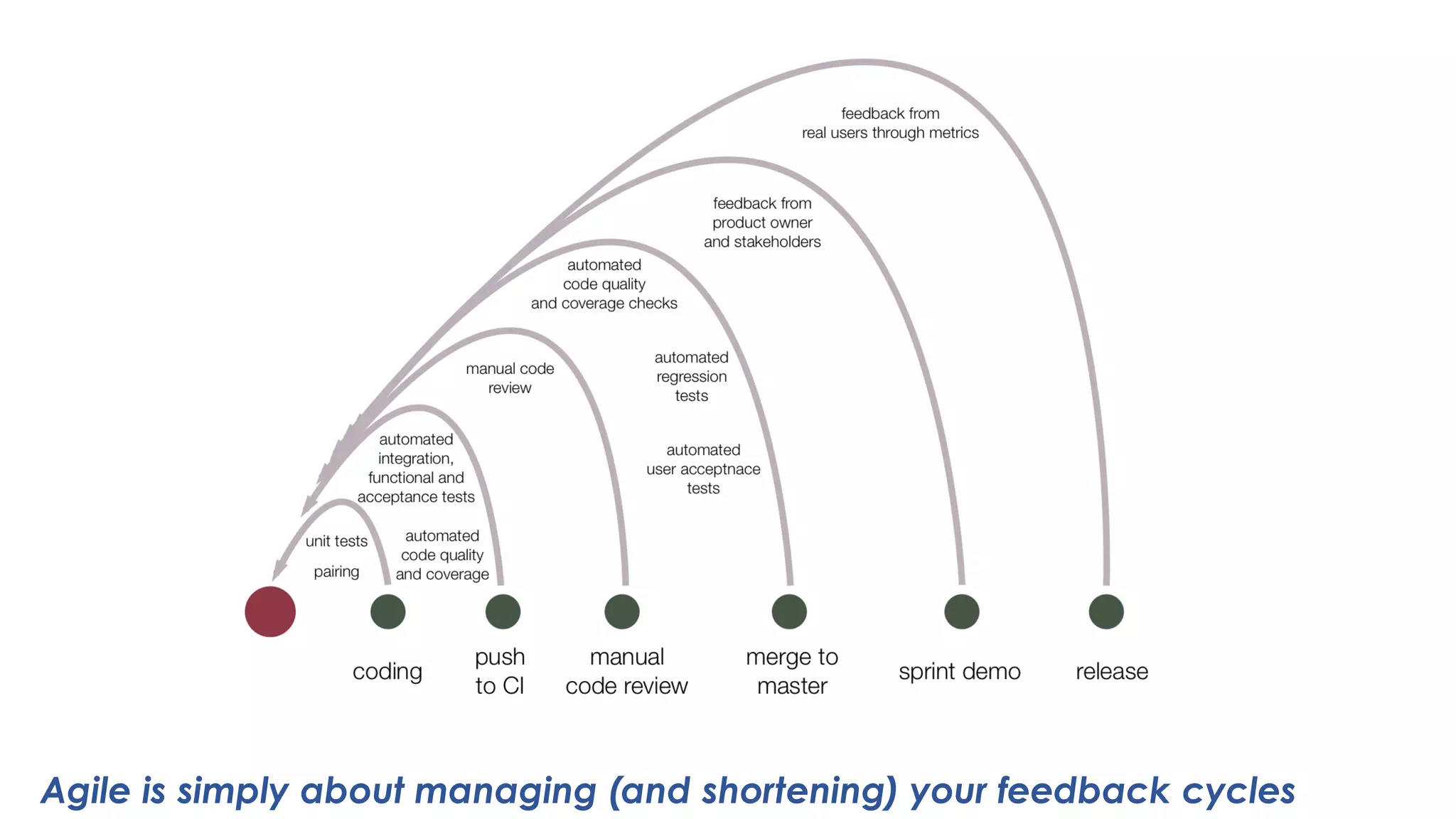 Agile is simply about managing (and shortening) your feedback cycles
 