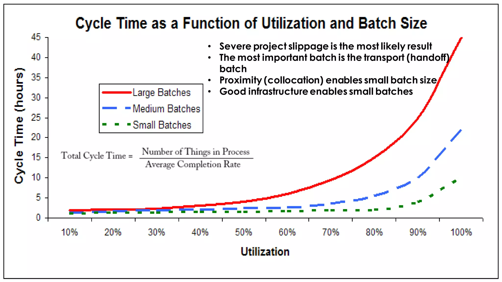 • Severe project slippage is the most likely result
• The most important batch is the transport (handoff)
batch
• Proximity (collocation) enables small batch size
• Good infrastructureenables small batches
 