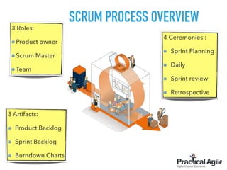Basic Scrum Process Scrum master basics | PDF