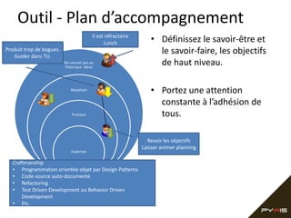 Outil - Plan d’accompagnement
                                          Il est réfractaire
                                                Lunch             • Définissez le savoir-être et
Produit trop de bogues.
   Guider dans TU.
                                                                    le savoir-faire, les objectifs
                          Ne connait pas ou
                          Théorique Dénis
                                                                    de haut niveau.

                             Néophyte
                                                                  • Portez une attention
                                                                    constante à l’adhésion de
                              Pratique                              tous.

                                                                 Revoir les objectifs
                                                               Laisser animer planning
                              Expertise

  Craftmanship
  • Programmation orientée objet par Design Patterns
  • Code-source auto-documenté
  • Refactoring
  • Test Driven Development ou Behavior Driven
      Development
  • Etc.
 