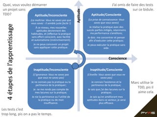 Quoi, vous voulez démarrer                                                                                 J’ai omis de faire des tests
un projet sans                                                                                                           sur ce bidule.




                                                                          Aptitude
TDD?               Aptitude/Inconsciente                                                Aptitude/Consciente
                                 (La maîtrise: Vous ne savez pas que                  (La prise de connaissance: Vous
                                 vous savez - il semble juste facile !)                    savez que vous savez)
   4 étapes de l’apprentissage

                                     À ce niveau, mes nouvelles                        Je réalise la pratique avec des
                                      aptitudes deviennent des                       succès parfois mitigés, néanmoins
                                 habitudes, et j’effectue la pratique                   ma performance s’améliore;
                                 sans effort conscient, avec facilité                Je dois me concentrer et penser
                                 et automatisme (instinctivement);                    afin d'exécuter cette pratique;
                                   Je ne peux concevoir un projet                    Je peux exécuter la pratique sans
                                   sans appliquer cette pratique.                                 aide.


                                                                                                        Conscience

                                   Inaptitude/Inconsciente                             Inaptitude/Consciente
                                   (L’ignorance: Vous ne savez pas                   (L’éveille: Vous savez que vous ne
                                        que vous ne savez pas)                                    savez pas)
                                 Je ne connais pas la pratique ou la                    Je connais l'existence et la       Marc utilise le
                                     pertinence de la pratiquer;                        pertinence de la pratique;
                                   Je ne me rends pas compte de                      Je sais que j’ai des lacunes sur la
                                                                                                                              TDD, pis il
                                     mes lacunes sur la pratique;                                 pratique;                   aime cela.
                                  Je nie la pertinence ou l’utilité de                 Je sais qu'en améliorant mes
                                        la pratique ou de mon                        aptitudes dans ce secteur, je serai
                                             insuffisance.                                      plus efficace.

Les tests c’est
trop long, pis on a pas le temps.
 