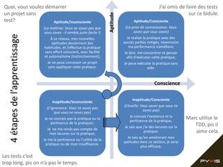Quoi, vous voulez démarrer                                                                                  J’ai omis de faire des tests
un projet sans                                                                                                            sur ce bidule.




                                                                           Aptitude
test?                Aptitude/Inconsciente                                                  Aptitude/Consciente
                                 (La maîtrise: Vous ne savez pas que                   (La prise de connaissance: Vous
                                 vous savez - il semble juste facile !)                     savez que vous savez)
   4 étapes de l’apprentissage

                                     À ce niveau, mes nouvelles                         Je réalise la pratique avec des
                                      aptitudes deviennent des                        succès parfois mitigés, néanmoins
                                 habitudes, et j’effectue la pratique                    ma performance s’améliore;
                                 sans effort conscient, avec facilité                 Je dois me concentrer et penser
                                 et automatisme (instinctivement);                     afin d'exécuter cette pratique;
                                   Je ne peux concevoir un projet                     Je peux exécuter la pratique sans
                                   sans appliquer cette pratique.                                  aide.


                                                                                                         Conscience

                                                                                           Inaptitude/Consciente
                                      Inaptitude/Inconsciente
                                                                                      (L’éveille: Vous savez que vous ne
                                   (L’ignorance: Vous ne savez pas
                                                                                                   savez pas)
                                        que vous ne savez pas)
                                                                                         Je connais l'existence et la       Marc utilise le
                                 Je ne connais pas la pratique ou la
                                                                                         pertinence de la pratique;
                                     pertinence de la pratiquer;                                                               TDD, pis il
                                                                                      Je sais que j’ai des lacunes sur la
                                   Je ne me rends pas compte de
                                     mes lacunes sur la pratique;
                                                                                                   pratique;                   aime cela.
                                                                                        Je sais qu'en améliorant mes
                                 Je nie la pertinence ou l’utilité de la
                                                                                      aptitudes dans ce secteur, je serai
                                  pratique ou de mon insuffisance.
                                                                                                 plus efficace.

Les tests c’est
trop long, pis on n’a pas le temps.
 