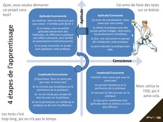 Quoi, vous voulez démarrer                                                                                  J’ai omis de faire des tests
un projet sans                                                                                                            sur ce bidule.




                                                                           Aptitude
test?                Aptitude/Inconsciente                                                  Aptitude/Consciente
                                 (La maîtrise: Vous ne savez pas que                   (La prise de connaissance: Vous
                                 vous savez - il semble juste facile !)                     savez que vous savez)
   4 étapes de l’apprentissage

                                     À ce niveau, mes nouvelles                         Je réalise la pratique avec des
                                      aptitudes deviennent des                        succès parfois mitigés, néanmoins
                                 habitudes, et j’effectue la pratique                    ma performance s’améliore;
                                 sans effort conscient, avec facilité                 Je dois me concentrer et penser
                                 et automatisme (instinctivement);                     afin d'exécuter cette pratique;
                                   Je ne peux concevoir un projet                     Je peux exécuter la pratique sans
                                   sans appliquer cette pratique.                                  aide.


                                                                                                         Conscience

                                                                                           Inaptitude/Consciente
                                      Inaptitude/Inconsciente
                                                                                      (L’éveille: Vous savez que vous ne
                                   (L’ignorance: Vous ne savez pas
                                                                                                   savez pas)
                                        que vous ne savez pas)
                                                                                         Je connais l'existence et la       Marc utilise le
                                 Je ne connais pas la pratique ou la
                                                                                         pertinence de la pratique;
                                     pertinence de la pratiquer;                                                               TDD, pis il
                                                                                      Je sais que j’ai des lacunes sur la
                                   Je ne me rends pas compte de
                                     mes lacunes sur la pratique;
                                                                                                   pratique;                   aime cela.
                                                                                        Je sais qu'en améliorant mes
                                 Je nie la pertinence ou l’utilité de la
                                                                                      aptitudes dans ce secteur, je serai
                                  pratique ou de mon insuffisance.
                                                                                                 plus efficace.

Les tests c’est
trop long, pis on n’a pas le temps.
 