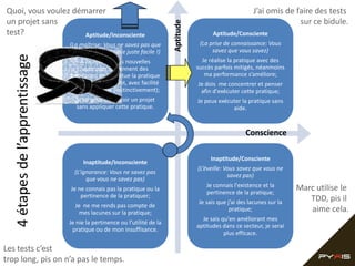 Quoi, vous voulez démarrer                                                                                  J’ai omis de faire des tests
un projet sans                                                                                                            sur ce bidule.




                                                                           Aptitude
test?                Aptitude/Inconsciente                                                  Aptitude/Consciente
                                 (La maîtrise: Vous ne savez pas que                   (La prise de connaissance: Vous
                                 vous savez - il semble juste facile !)                     savez que vous savez)
   4 étapes de l’apprentissage

                                     À ce niveau, mes nouvelles                         Je réalise la pratique avec des
                                      aptitudes deviennent des                        succès parfois mitigés, néanmoins
                                 habitudes, et j’effectue la pratique                    ma performance s’améliore;
                                 sans effort conscient, avec facilité                 Je dois me concentrer et penser
                                 et automatisme (instinctivement);                     afin d'exécuter cette pratique;
                                   Je ne peux concevoir un projet                     Je peux exécuter la pratique sans
                                   sans appliquer cette pratique.                                  aide.


                                                                                                         Conscience

                                                                                           Inaptitude/Consciente
                                      Inaptitude/Inconsciente
                                                                                      (L’éveille: Vous savez que vous ne
                                   (L’ignorance: Vous ne savez pas
                                                                                                   savez pas)
                                        que vous ne savez pas)
                                                                                         Je connais l'existence et la       Marc utilise le
                                 Je ne connais pas la pratique ou la
                                                                                         pertinence de la pratique;
                                     pertinence de la pratiquer;                                                               TDD, pis il
                                                                                      Je sais que j’ai des lacunes sur la
                                   Je ne me rends pas compte de
                                     mes lacunes sur la pratique;
                                                                                                   pratique;                   aime cela.
                                                                                        Je sais qu'en améliorant mes
                                 Je nie la pertinence ou l’utilité de la
                                                                                      aptitudes dans ce secteur, je serai
                                  pratique ou de mon insuffisance.
                                                                                                 plus efficace.

Les tests c’est
trop long, pis on n’a pas le temps.
 