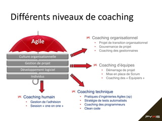 Différents niveaux de coaching
                                             Coaching organisationnel
          Agile                                •   Projet de transition organisationnel
                                               •   Gouvernance de projet
                                               •   Coaching des gestionnaires
  Culture organisationnelle
     Gestion de projet
                                                   Coaching d’équipes
  Développement logiciel                            •   Démarrage de projet
                                                    •   Mise en place de Scrum
          Individus                                 •   Coaching des « Équipiers »



                                   Coaching technique
    Coaching humain                 •   Pratiques d’ingénieries Agiles (xp)
      •   Gestion de l’adhésion     •   Stratégie de tests automatisés
      •   Session « one on one »    •   Coaching des programmeurs
                                    •   Clean code
 