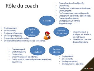 •   En canalisant sur les objectifs;
      Rôle du coach                                                •
                                                                   •
                                                                       En animant;
                                                                       En créant un environnement adéquat;
                                                                   •   En influençant;
                                                                   •   En s’assurant que tous ont la parole;
                                                                   •   En résolvant les conflits, les barrières;
                                                                   •   En étant parfois absent;
                                                     Il facilite   •   En établissant un rythme
                                                                       d’apprentissage.

•   En démontrant;
                                    Il guide
•   En conseillant;                                                  Il donne
                                        et                                           •   En commentant la
•   En donnant l’exemple;                                          rétroaction
                                   éduque                                                pratique, les artefacts,
•   En enseignant (dojo);
                                                                                         les métriques;
•   En questionnant / reformulant;
                                                                                     •   En célébrant chacune
•   En suscitant la réflexion et la prise de conscience.
                                                                                         des améliorations.


          •   En encouragent;            Il                 Il évalue
          •   En challengeant;        soutient               et avise
          •   En stimulant;
          •   En communiquant les attentes;                         • En observant;
          •   En discutant et communiquant des objectifs de         • En écoutant;
              haut niveau.                                          • En diagnostiquant;
                                                                    • En mesurant les objectifs.
 