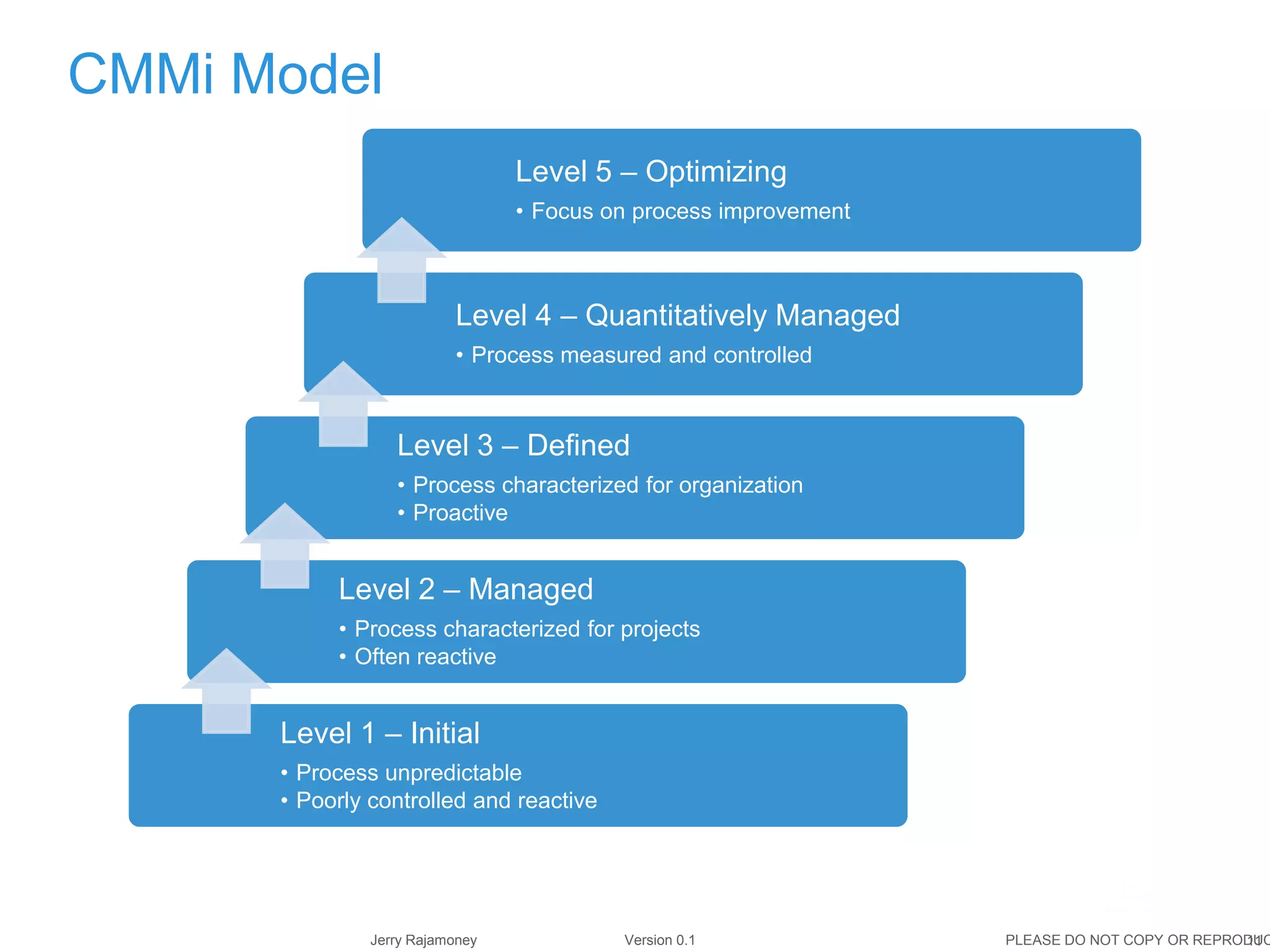 11Jerry Rajamoney Version 0.1 PLEASE DO NOT COPY OR REPRODUC
Level 5 – Optimizing
• Focus on process improvement
Level 4 – Quantitatively Managed
• Process measured and controlled
Level 3 – Defined
• Process characterized for organization
• Proactive
Level 2 – Managed
• Process characterized for projects
• Often reactive
Level 1 – Initial
• Process unpredictable
• Poorly controlled and reactive
CMMi Model
 