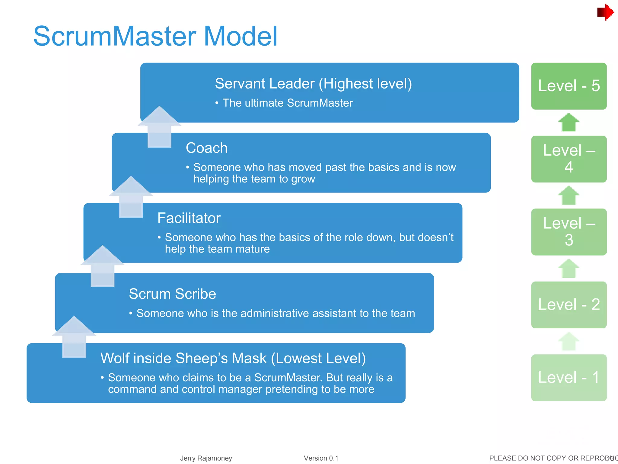 13Jerry Rajamoney Version 0.1 PLEASE DO NOT COPY OR REPRODUC
Servant Leader (Highest level)
• The ultimate ScrumMaster
Coach
• Someone who has moved past the basics and is now
helping the team to grow
Facilitator
• Someone who has the basics of the role down, but doesn’t
help the team mature
Scrum Scribe
• Someone who is the administrative assistant to the team
Wolf inside Sheep’s Mask (Lowest Level)
• Someone who claims to be a ScrumMaster. But really is a
command and control manager pretending to be more
ScrumMaster Model
Level - 5
Level –
4
Level –
3
Level - 2
Level - 1
 