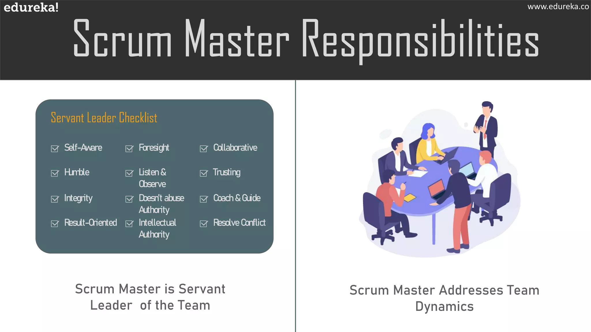 www.edureka.co
Scrum Master is Servant
Leader of the Team
Scrum Master Addresses Team
Dynamics
Servant Leader Checklist
Self-Aware
Humble
Integrity
Result-Oriented
Foresight
Listen &
Observe
Doesn’t abuse
Authority
Intellectual
Authority
Collaborative
Trusting
Coach & Guide
Resolve Conflict
 