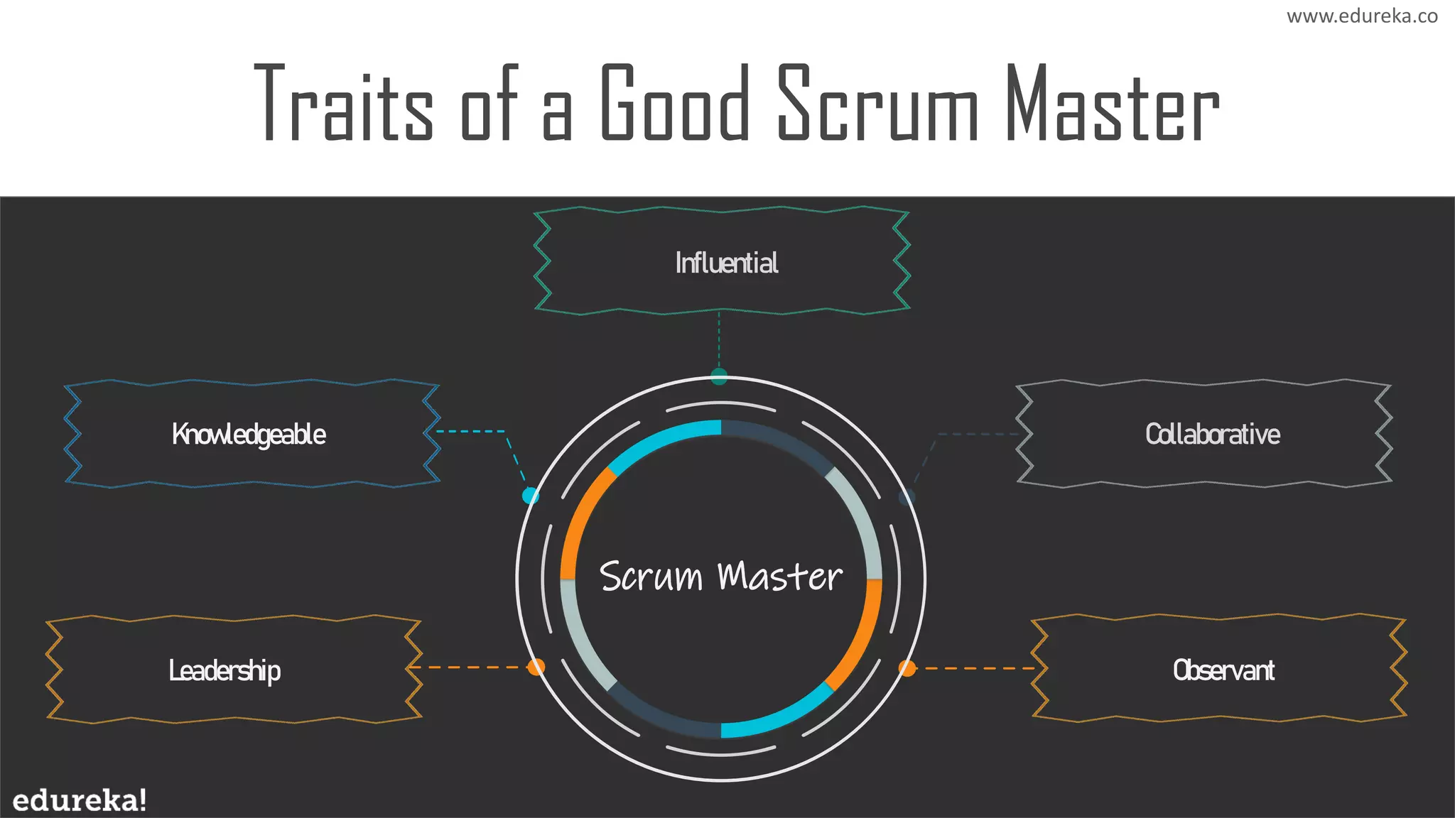 Knowledgeable
Influential
Collaborative
Leadership Observant
www.edureka.co
Traits of a Good Scrum Master
Scrum Master
 