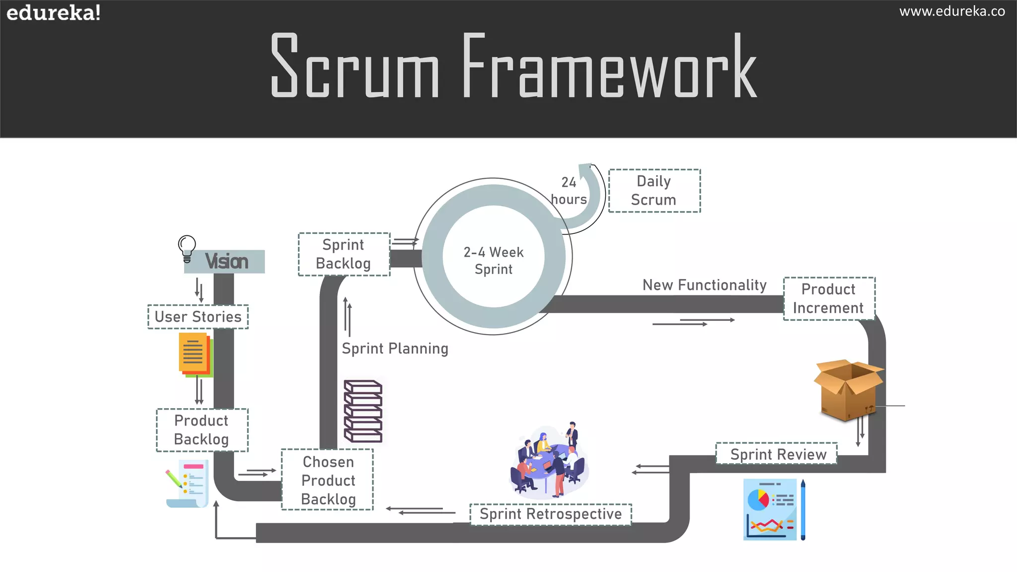 Vision
User Stories
Product
Backlog
Chosen
Product
Backlog
Sprint
Backlog
Product
Increment
Sprint Review
Sprint Retrospective
2-4 Week
Sprint
24
hours
Daily
Scrum
Sprint Planning
New Functionality
www.edureka.co
 