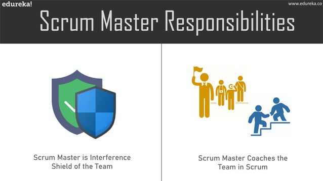 Scrum Master Roles And Responsibilities Scrum Master Tutorial Edureka Scrum Master Roles And Responsibilities Scrum Master Tutorial Edureka