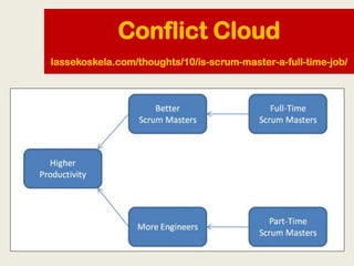 Conflict Cloud
lassekoskela.com/thoughts/10/is-scrum-master-a-full-time-job/
 