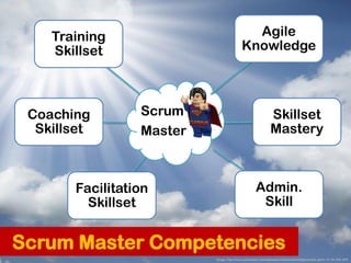 Training                                Agile
    Skillset                              Knowledge




 Coaching        Scr...