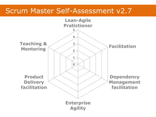 0
1
2
3
4
5
Lean-Agile
Pratictioner
Facilitation
Dependency
Management
facilitation
Enterprise
Agility
Product
Delivery
facilitation
Teaching &
Mentoring
Scrum Master Self-Assessment v2.7
 