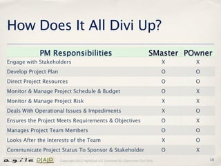 How Does It All Divi Up?
            PM Responsibilities                                                SMaster POwner
Engage with Stakeholders                                                              X   X
Develop Project Plan                                                                  O   O
Direct Project Resources                                                              O   O
Monitor & Manage Project Schedule & Budget                                            O   X
Monitor & Manage Project Risk                                                         X   X
Deals With Operational Issues & Impediments                                           X   O
Ensures the Project Meets Requirements & Objectives                                   O   X
Manages Project Team Members                                                          O   O
Looks After the Interests of the Team                                                 X   O
Communicate Project Status To Sponsor & Stakeholder                                   O   X
                       Copyright 2012 AgileDad LLC Licensed for Classroom Use Only.           10
 