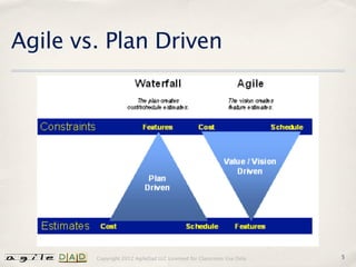 Agile vs. Plan Driven




        Copyright 2012 AgileDad LLC Licensed for Classroom Use Only.   5
 