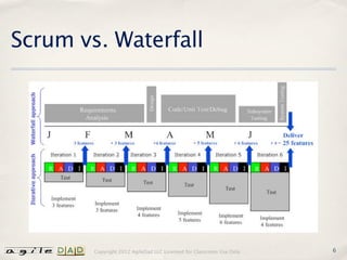 Scrum vs. Waterfall




        Copyright 2012 AgileDad LLC Licensed for Classroom Use Only.   6
 