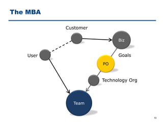 The MBA
10
Team
Biz
Goals
PO
Technology Org
User
Customer
 