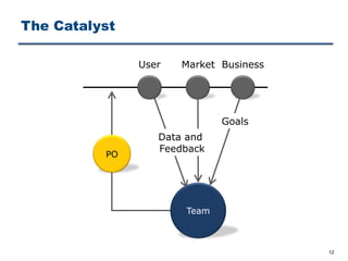 The Catalyst
12
Team
Goals
PO
User Market Business
Data and
Feedback
 