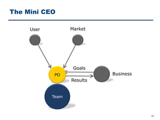 The Mini CEO
14
Team
Goals
User Market
BusinessPO
Results
 
