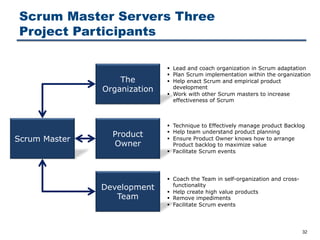 Scrum Master Servers Three
Project Participants
32
Scrum Master
Product
Owner
The
Organization
Development
Team
§ Technique to Effectively manage product Backlog
§ Help team understand product planning
§ Ensure Product Owner knows how to arrange
Product backlog to maximize value
§ Facilitate Scrum events
§ Coach the Team in self-organization and cross-
functionality
§ Help create high value products
§ Remove impediments
§ Facilitate Scrum events
§ Lead and coach organization in Scrum adaptation
§ Plan Scrum implementation within the organization
§ Help enact Scrum and empirical product
development
§ Work with other Scrum masters to increase
effectiveness of Scrum
 