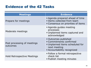 Evidence of the 42 Tasks
44
Meetings Evidence
Prepare for meetings
§ Agenda prepared ahead of time
§ Items collected from team
§ Consensus on priorities of items
Moderate meetings
§ Agenda guides meeting
processes
§ Unplanned items captured and
acknowledged
Post processing of meetings
outcomes
§ Outcomes published
§ Commitments confirmed
§ Unplanned items scheduled for
next meeting
§ Accountability recognized
Hold Retrospective Meetings
§ Follow a formal retrospective
check list
§ Publish meeting minutes
 
