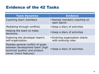 Evidence of the 42 Tasks
45
Team Dynamics Evidence
Coaching team members § Named members coaching on
each Sprint
Mediating through conflicts. § Keep a diary of activities
Helping the team to make
decisions.
§ Keep a diary of activities
Fostering the developer team’s
self-organization.
§ Evolving organization charts
with evolving roles
Mediate general conflict of goals
between development team (high
technical quality) and product
owner (more features).
§ Keep a diary of activities
 