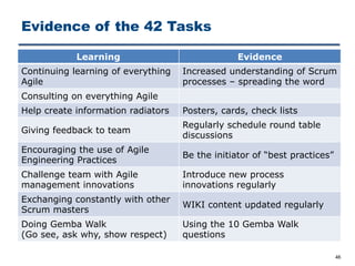 Evidence of the 42 Tasks
46
Learning Evidence
Continuing learning of everything
Agile
Increased understanding of Scrum
processes ‒ spreading the word
Consulting on everything Agile
Help create information radiators Posters, cards, check lists
Giving feedback to team
Regularly schedule round table
discussions
Encouraging the use of Agile
Engineering Practices
Be the initiator of “best practices”
Challenge team with Agile
management innovations
Introduce new process
innovations regularly
Exchanging constantly with other
Scrum masters
WIKI content updated regularly
Doing Gemba Walk
(Go see, ask why, show respect)
Using the 10 Gemba Walk
questions
 