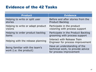 Evidence of the 42 Tasks
47
Product Evidence
Helping to write or split user
stories
Before and after stories from the
Product Backlog
Helping to write or adapt product
visions
Participate in the product
visioning with process support
Helping to order product backlog
items
Participate in the Product Backlog
grooming with process support
Helping with the release planning
Interact with Release Train
Engineer for process improvement
Being familiar with the team’s
work (i.e. the product)
Have an understanding of the
technical work, to provide advice
for process improvement
 