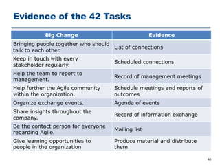 Evidence of the 42 Tasks
48
Big Change Evidence
Bringing people together who should
talk to each other.
List of connections
Keep in touch with every
stakeholder regularly.
Scheduled connections
Help the team to report to
management.
Record of management meetings
Help further the Agile community
within the organization.
Schedule meetings and reports of
outcomes
Organize exchange events. Agenda of events
Share insights throughout the
company.
Record of information exchange
Be the contact person for everyone
regarding Agile.
Mailing list
Give learning opportunities to
people in the organization
Produce material and distribute
them
 