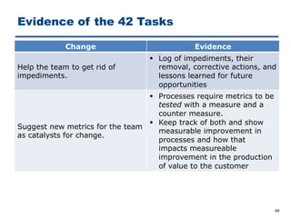 Evidence of the 42 Tasks
49
Change Evidence
Help the team to get rid of
impediments.
§ Log of impediments, their
removal, corrective actions, and
lessons learned for future
opportunities
Suggest new metrics for the team
as catalysts for change.
§ Processes require metrics to be
tested with a measure and a
counter measure.
§ Keep track of both and show
measurable improvement in
processes and how that
impacts measureable
improvement in the production
of value to the customer
 