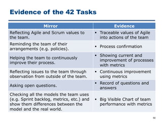 Evidence of the 42 Tasks
50
Mirror Evidence
Reflecting Agile and Scrum values to
the team.
§ Traceable values of Agile
into actions of the team
Reminding the team of their
arrangements (e.g. policies).
§ Process confirmation
Helping the team to continuously
improve their process.
§ Showing current and
improvement of processes
with metrics
Reflecting issues to the team through
observation from outside of the team.
§ Continuous improvement
using metrics
Asking open questions.
§ Record of questions and
answers
Checking all the models the team uses
(e.g. Sprint backlog, metrics, etc.) and
show them differences between the
model and the real world.
§ Big Visible Chart of team
performance with metrics
 