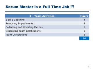 Scrum Master is a Full Time Job [2]
54
2 ‒ Team Activities Hours
1 on 1 Coaching 4
Removing Impediments 8
Collecting and Updating Metrics 1
Organizing Team Celebrations 1
Team Celebrations 2
16
 