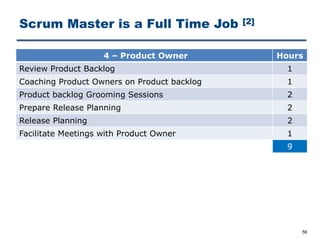Scrum Master is a Full Time Job [2]
56
4 ‒ Product Owner Hours
Review Product Backlog 1
Coaching Product Owners on Product backlog 1
Product backlog Grooming Sessions 2
Prepare Release Planning 2
Release Planning 2
Facilitate Meetings with Product Owner 1
9
 