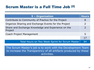 Scrum Master is a Full Time Job [2]
57
5 ‒ Organization Hours
Contribute to Community of Practice for the Project 8
Organize Sharing and Exchange Events for the Project 2
Share and Exchange Knowledge and Experience on the
Project
2
Coach Project Management 5
17
Total Hours on Two Week Sprint for Scrum Master 84
The Scrum Master’s job is to work with the Development Team
to increase the Transparency of all artifacts produced by these
activities.
 