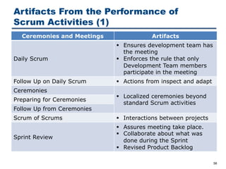 Artifacts From the Performance of
Scrum Activities (1)
58
Ceremonies and Meetings Artifacts
Daily Scrum
§ Ensures development team has
the meeting
§ Enforces the rule that only
Development Team members
participate in the meeting
Follow Up on Daily Scrum § Actions from inspect and adapt
Ceremonies
§ Localized ceremonies beyond
standard Scrum activities
Preparing for Ceremonies
Follow Up from Ceremonies
Scrum of Scrums § Interactions between projects
Sprint Review
§ Assures meeting take place.
§ Collaborate about what was
done during the Sprint
§ Revised Product Backlog
 