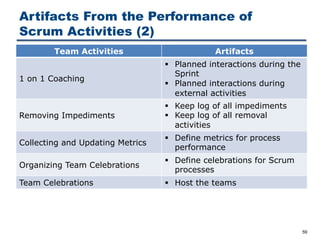 Artifacts From the Performance of
Scrum Activities (2)
59
Team Activities Artifacts
1 on 1 Coaching
§ Planned interactions during the
Sprint
§ Planned interactions during
external activities
Removing Impediments
§ Keep log of all impediments
§ Keep log of all removal
activities
Collecting and Updating Metrics
§ Define metrics for process
performance
Organizing Team Celebrations
§ Define celebrations for Scrum
processes
Team Celebrations § Host the teams
 