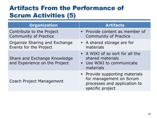 Artifacts From the Performance of
Scrum Activities (5)
62
Organization Artifacts
Contribute to the Project
Community of Practice
§ Provide content as member of
Community of Practice
Organize Sharing and Exchange
Events for the Project
§ A shared storage are for
materials
Share and Exchange Knowledge
and Experience on the Project
§ A WIKI of so sort for all the
shared materials
§ Use WIKI to communicate
materials
Coach Project Management
§ Provide supporting materials
for management on Scrum
processes and application to
specific project
 