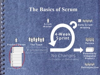 Scrum Methodology At Msme