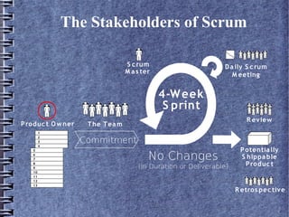 Scrum Methodology At Msme